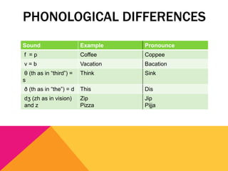 PHONOLOGICAL DIFFERENCES
Sound Example Pronounce
f = p Coffee Coppee
v = b Vacation Bacation
θ (th as in “third”) =
s
Think Sink
ð (th as in “the”) = d This Dis
dʒ (zh as in vision)
and z
Zip
Pizza
Jip
Pijja
 