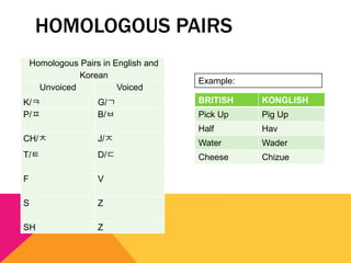 HOMOLOGOUS PAIRS
Homologous Pairs in English and
Korean
Unvoiced Voiced
K/ㅋ G/ㄱ
P/ㅍ B/ㅂ
CH/ㅊ J/ㅈ
T/ㅌ D/ㄷ
F V
S Z
SH Z
BRITISH KONGLISH
Pick Up Pig Up
Half Hav
Water Wader
Cheese Chizue
Example:
 