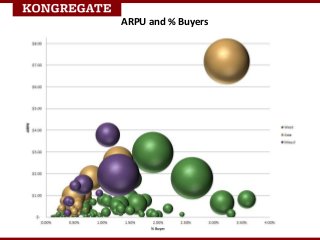 ARPU and % Buyers
 
