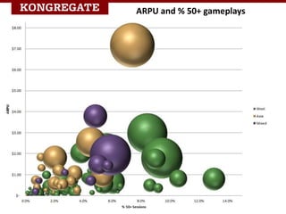 ARPU and % 50+ gameplays
 