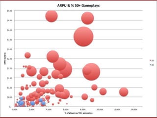 ARPU & ARPPU
• ARPPUs for single-player games cluster around $5-$10
• Multiplayer games range $20-$350
•
•
•
•

Average AR...