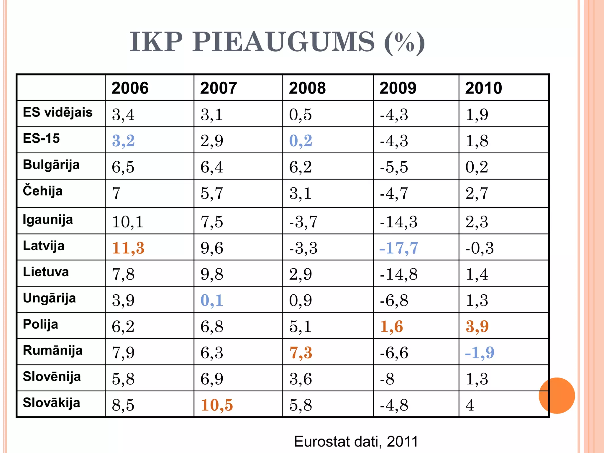 IKP PIEAUGUMS (%)
              2006    2007   2008        2009      2010
ES vidējais   3,4     3,1    0,5         -4,3      1,9
ES-15         3,2     2,9    0,2         -4,3      1,8
Bulgārija     6,5     6,4    6,2         -5,5      0,2
Čehija        7       5,7    3,1         -4,7      2,7
Igaunija      10,1    7,5    -3,7        -14,3     2,3
Latvija       11,3    9,6    -3,3        -17,7     -0,3
Lietuva       7,8     9,8    2,9         -14,8     1,4
Ungārija      3,9     0,1    0,9         -6,8      1,3
Polija        6,2     6,8    5,1         1,6       3,9
Rumānija      7,9     6,3    7,3         -6,6      -1,9
Slovēnija     5,8     6,9    3,6         -8        1,3
Slovākija     8,5     10,5   5,8         -4,8      4

                             Eurostat dati, 2011
 