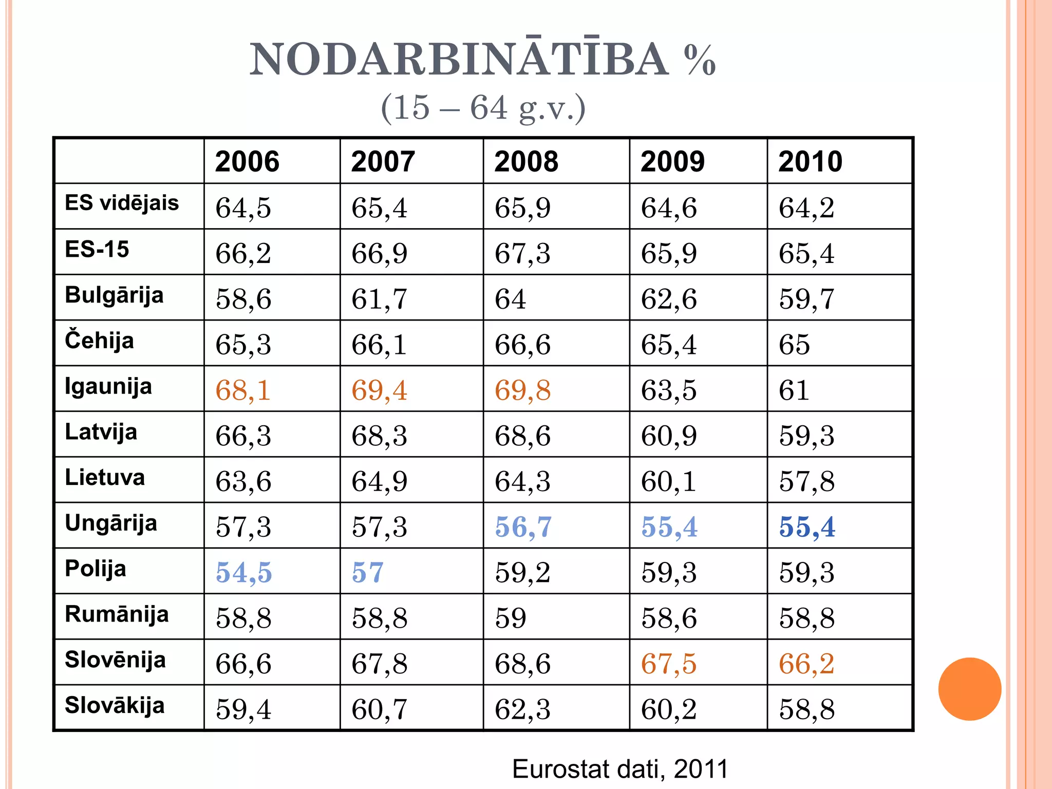 NODARBINĀTĪBA %
                       (15 – 64 g.v.)
              2006   2007     2008        2009       2010
ES vidējais   64,5   65,4     65,9        64,6       64,2
ES-15         66,2   66,9     67,3        65,9       65,4
Bulgārija     58,6   61,7     64          62,6       59,7
Čehija        65,3   66,1     66,6        65,4       65
Igaunija      68,1   69,4     69,8        63,5       61
Latvija       66,3   68,3     68,6        60,9       59,3
Lietuva       63,6   64,9     64,3        60,1       57,8
Ungārija      57,3   57,3     56,7        55,4       55,4
Polija        54,5   57       59,2        59,3       59,3
Rumānija      58,8   58,8     59          58,6       58,8
Slovēnija     66,6   67,8     68,6        67,5       66,2
Slovākija     59,4   60,7     62,3        60,2       58,8

                               Eurostat dati, 2011
 