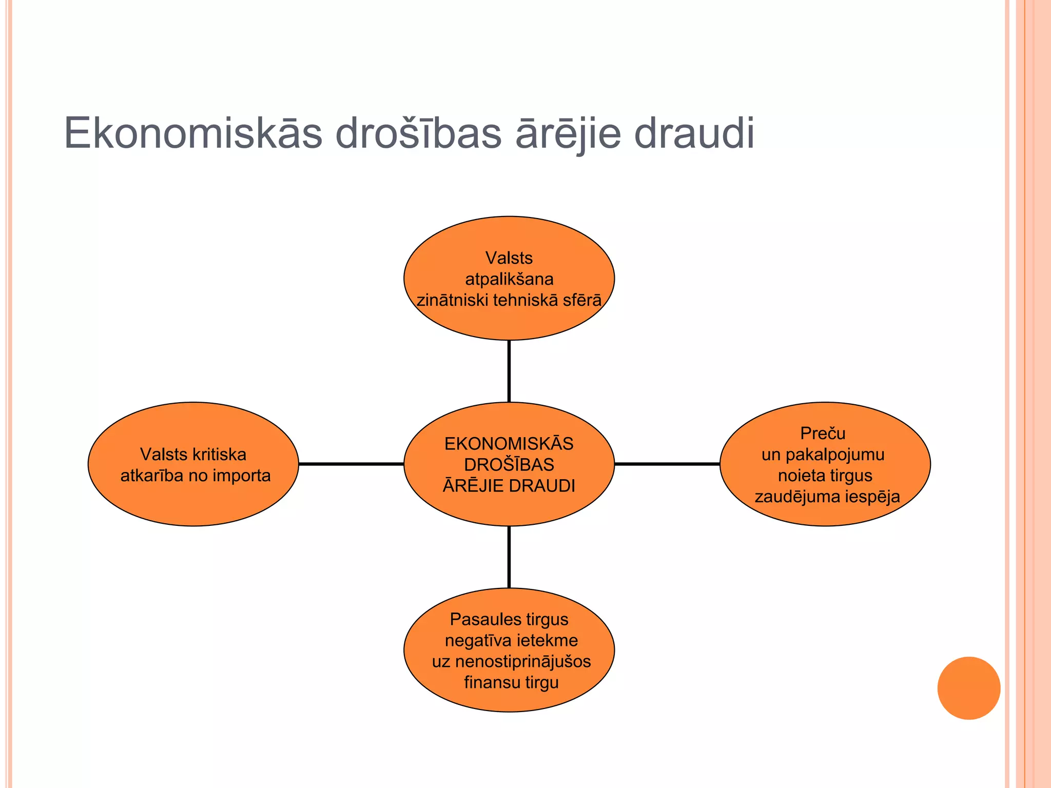 Ekonomiskās drošības ārējie draudi

                                 Valsts
                              atpalikšana
                        zinātniski tehniskā sfērā




                                                          Preču
                           EKONOMISKĀS
     Valsts kritiska                                 un pakalpojumu
                             DROŠĪBAS
  atkarība no importa                                  noieta tirgus
                           ĀRĒJIE DRAUDI
                                                    zaudējuma iespēja




                            Pasaules tirgus
                           negatīva ietekme
                          uz nenostiprinājušos
                              finansu tirgu
 