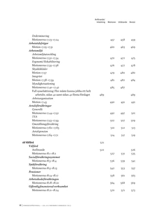 VI	|	Ko n g r e ss p r oto k oll – L O s 2 7 e o r d i n a r i e k o n g r e ss 2 0 1 2
Diskriminering	
Motionerna 17.23–17.24		 457	 458	 459
Arbetstidsfrågor	
Motion 17.25–17.31		 460	 463	 469
Arbetsmiljö	
Arbetsmiljöutveckling	
Motionerna 17.32–17.34		 470	 472	 475
Ergonomi/Rehabilitering	
Motionerna 17.35–17.36		 476	 477	 478
Skyddskläder	
Motion 17.37		 479	 480	 480
Integritet	
Motion 17.38–17.39		 481	 482	 484
Myndighetsutövning	
Motionerna 17.40–17.42		 485	 487
Full sysselsättning: Fler måste kunna jobba ett helt
arbetsliv, sidan 40 samt sidan 42 första förslaget	 489			489
Arbetsorganisation	
Motion 17.43		 490	 491	 491
Avtalsförsäkringar	
Generellt	
Motionerna 17.44–17.52		 492	 497	 501
TFA	
Motionerna 17.53–17.59		 502	 507	 509
Omställningsförsäkring	
Motionerna 17.60–17.63		 510	 512	 513
Avtalspension	
Motionerna 17.64–17.71		 514	 517	 519
18	Välfärd	 521
Välfärd	
Anförande	 522			526
Motionerna 18.1–18.2		 527	 531	 535
Socialförsäkringssystemet	
Motionerna 18.3–18.4		 536	 539	 541
Sjukförsäkring	
Motionerna 18.5–18.13		 542	 553	 557
Pensioner	
Motionerna 18.14–18.17		 558	 561	 563
Arbetsskadeförsäkringen	
Motionerna 18.18–18.20		 564	 568	 569
Offentligfinansierad verksamhet	
Motionerna 18.21–18.24		 570	 571	 573
	Anförande/
	 Inledning	 Motioner	Utlåtande	Beslut
 