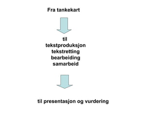 Fra tankekart til  tekstproduksjon tekstretting bearbeiding samarbeid til presentasjon og vurdering 