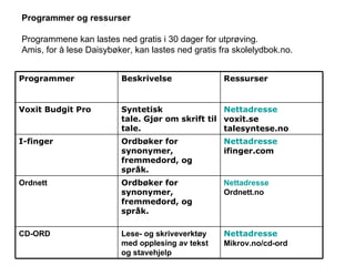 Programmer og ressurser Programmene kan lastes ned gratis i 30 dager for utprøving.  Amis, for å lese Daisybøker, kan lastes ned gratis fra skolelydbok.no. Programmer Beskrivelse Ressurser Voxit Budgit Pro Syntetisk tale. Gjør om skrift til tale. Nettadresse voxit.se talesyntese.no I-finger Ordbøker for synonymer, fremmedord, og språk. Nettadresse ifinger.com Ordnett Ordbøker for synonymer, fremmedord, og språk. Nettadresse Ordnett.no CD-ORD Lese- og skriveverktøy med opplesing av tekst og stavehjelp Nettadresse Mikrov.no/cd-ord 