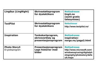 LingDys (LingRight) Skrivestøtteprogram for dyslektikere Nettadresse lingit.no (samt gratis talesyntese) TextPilot Skrivestøtteprogram for dyslektikere Nettadresse http://www.textpilot.no/   Inspiration Tankekartprogram, skriveverktøy og presentasjonsprogram Nettadresse inspiration-norge.no/page2.html Photo Story3  Et gratisprogram Presentasjonsprogram   Lage historier med bilder Nettadresse http://www.microsoft.com/windowsxp/using/digitalphotography/photostory/default.mspx 