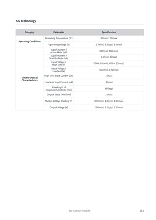 181
Key Technology
Category Parameter Specification
Operating Conditions
Operating Temperature (℃) -20(min), 70(max)
Operating Voltage (V) 2.7(min), 3.3(typ), 3.6(max)
Electro-Optical
Characteristics
Supply Current /
Active Mode (µA)
300(typ), 500(max)
Supply Current /
Standby Mode (µA)
0.1(typ), 1(max)
Input Voltage /
High level (V)
VDD x 0.8(min), VDD + 0.3(max)
Input Voltage /
Low level (V)
-0.2(min), 0.72(max)
High level Input Current (µA) 1(max)
Low level Input Current (µA) -1(min)
Wavelength of
Maximum Sensitivity (nm)
365(typ)
Output Setup Time (ms) 1(max)
Output Voltage Shading (V) 0.95(min), 1.0(typ), 1.05(max)
Output Voltage (V) 2.08(min), 2.2(typ), 2.32(max)
UV Sensor Module
 