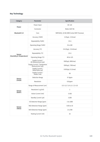 189
Air Purifier Bluetooth System
Key Technology
Category Parameter Specification
Power
Power Input DC 12V
Connector Molex 5267-06
Bluetooth 5.0 Core NRF52832, 32-Bit ARM Cortex-M4F Processor
Sensor
(Humidity & Temperature)
Accuracy (%RH) ±2(typ), ±3(max)
Repeatability (%RH) ±0.1
Operating Range (%RH) 0 to 100
Accuracy (℃) ±0.2(typ), ±0.4(max)
Repeatability (℃) ±0.1
Operating Range (℃) -40 to 125
Supply Current /
RH Measurement (µA)
650(typ), 890(max)
Supply Current / Temperatue
Measurement (µA)
550(typ), 730(max)
Supply Current /
Sleep Mode (µA)
0.05(typ), 0.1(max)
Supply Current /
Heater (mA)
90
Sensor
(CH2O)
Detection Range 0~5ppm
Resolution 0.01ppm
Sensor
(DUST)
Range of Measurement (um) 0.3~1.0 / 1.0~2.5 / 2.5~10
Resolution (u g/m3) 1
Active Current (mA) ≤100
Standby Current (µA) ≤200
Sensor
(VOCS)
CO Detection Range (ppm) 1 to 1000
NO2 Detection Range (ppm) 0.05 to 10
NH3 Detection Range (ppm) 1 to 300
Heating Current (mA) 32
 
