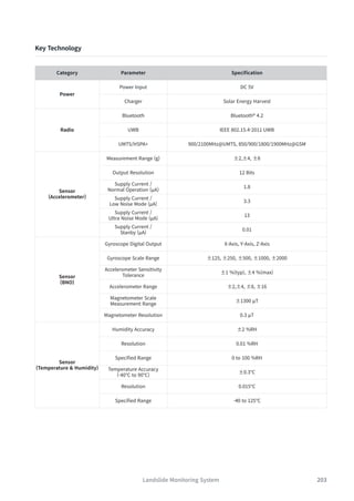203
Key Technology
Category Parameter Specification
Power
Power Input DC 5V
Charger Solar Energy Harvest
Radio
Bluetooth Bluetooth® 4.2
UWB IEEE 802.15.4-2011 UWB
UMTS/HSPA+ 900/2100MHz@UMTS, 850/900/1800/1900MHz@GSM
Sensor
(Accelerometer)
Measurement Range (g) ±2,±4, ±8
Output Resolution 12 Bits
Supply Current /
Normal Operation (µA)
1.8
Supply Current /
Low Noise Mode (µA)
3.3
Supply Current /
Ultra Noise Mode (µA)
13
Supply Current /
Stanby (µA)
0.01
Sensor
(BNO)
Gyroscope Digital Output X-Axis, Y-Axis, Z-Axis
Gyroscope Scale Range ±125, ±250, ±500, ±1000, ±2000
Accelerometer Sensitivity
Tolerance
±1 %(typ), ±4 %(max)
Accelerometer Range ±2,±4, ±8, ±16
Magnetometer Scale
Measurement Range
±1300 µT
Magnetometer Resolution 0.3 µT
Sensor
(Temperature & Humidity)
Humidity Accuracy ±2 %RH
Resolution 0.01 %RH
Specified Range 0 to 100 %RH
Temperature Accuracy
(-40℃ to 90℃)
±0.3℃
Resolution 0.015℃
Specified Range -40 to 125℃
Landslide Monitoring System
 