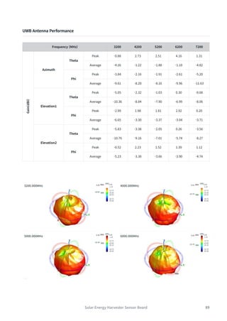 89
Frequency (MHz) 3200 4200 5200 6200 7200
Gain(dBi)
Azimuth
Theta
Peak -0.88 2.73 2.51 4.16 1.31
Average -4.26 -1.22 -1.88 -1.10 -4.82
Phi
Peak -3.84 -2.16 -1.91 -2.61 -5.20
Average -9.61 -8.20 -8.16 -9.96 -11.63
Elevation1
Theta
Peak -5.05 -2.32 -1.03 0.30 -0.68
Average -10.36 -8.84 -7.90 -6.99 -8.06
Phi
Peak -2.99 1.98 1.81 2.92 0.20
Average -6.65 -3.30 -3.37 -3.04 -3.71
Elevation2
Theta
Peak -5.83 -3.38 -2.05 0.26 -3.56
Average -10.76 -9.16 -7.01 -5.74 -8.27
Phi
Peak -0.52 2.23 1.52 1.39 1.12
Average -5.23 -3.30 -3.66 -3.90 -4.74
UWB Antenna Performance
Solar Energy Harvester Sensor Board
 