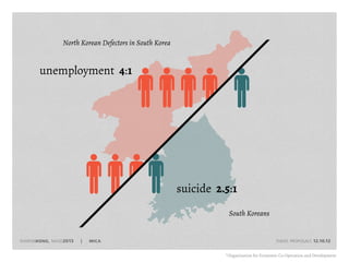 North Korean Defectors in South Korea


       unemployment 4:1




                                                      ...
