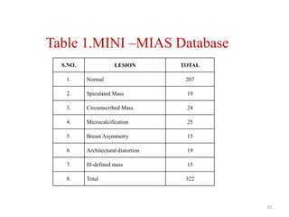 Table 1.MINI –MIAS Database
S.NO. LESION TOTAL
1. Normal 207
2. Spiculated Mass 19
3. Circumscribed Mass 24
4. Microcalcification 25
5. Breast Asymmetry 15
6. Architectural distortion 19
7. Ill-defined mass 15
8. Total 322
10
 
