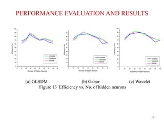 (a) GLSDM (b) Gabor (c) Wavelet
Figure 13 Efficiency vs. No. of hidden neurons
PERFORMANCE EVALUATION AND RESULTS
0 10 20 30 40 50 60 70 80 90
0
10
20
30
40
50
60
70
80
90
100
Efficiency(%)
Number of Hidden Neurons
Unipolar
Gaussian
Bipolar
0 10 20 30 40 50 60 70 80
0
10
20
30
40
50
60
70
80
90
Efficiency(%)
Number of Hidden Neurons
Unipolar
Gaussian
Bipolar
0 10 20 30 40 50 60 70 80
0
10
20
30
40
50
60
70
80
90
100
Efficiency(%)
Number of Hidden Neurons
Unipolar
Gaussian
Bipolar
24
 