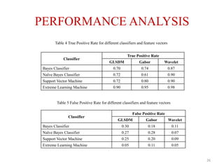 PERFORMANCE ANALYSIS
Classifier
True Positive Rate
GLSDM Gabor Wavelet
Bayes Classifier 0.70 0.74 0.87
Naïve Bayes Classifier 0.72 0.61 0.90
Support Vector Machine 0.72 0.80 0.90
Extreme Learning Machine 0.90 0.95 0.98
Classifier
False Positive Rate
GLSDM Gabor Wavelet
Bayes Classifier 0.30 0.18 0.11
Naïve Bayes Classifier 0.27 0.28 0.07
Support Vector Machine 0.25 0.20 0.09
Extreme Learning Machine 0.05 0.11 0.05
Table 4 True Positive Rate for different classifiers and feature vectors
Table 5 False Positive Rate for different classifiers and feature vectors
26
 