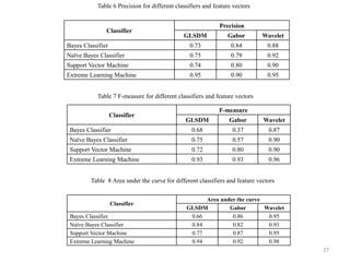 Classifier
Area under the curve
GLSDM Gabor Wavelet
Bayes Classifier 0.66 0.86 0.95
Naïve Bayes Classifier 0.84 0.82 0.93
Support Vector Machine 0.77 0.87 0.95
Extreme Learning Machine 0.94 0.92 0.98
Classifier
Precision
GLSDM Gabor Wavelet
Bayes Classifier 0.73 0.84 0.88
Naïve Bayes Classifier 0.75 0.79 0.92
Support Vector Machine 0.74 0.80 0.90
Extreme Learning Machine 0.95 0.90 0.95
Classifier
F-measure
GLSDM Gabor Wavelet
Bayes Classifier 0.68 0.37 0.87
Naïve Bayes Classifier 0.75 0.57 0.90
Support Vector Machine 0.72 0.80 0.90
Extreme Learning Machine 0.93 0.93 0.96
Table 6 Precision for different classifiers and feature vectors
Table 7 F-measure for different classifiers and feature vectors
Table 8 Area under the curve for different classifiers and feature vectors
27
 