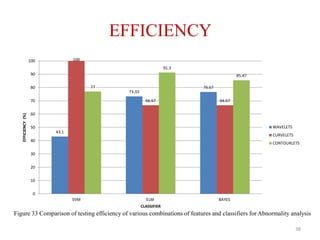 EFFICIENCY
43.1
73.33
76.67
100
66.67 66.67
77
91.3
85.47
0
10
20
30
40
50
60
70
80
90
100
SVM ELM BAYES
EFFICIENCY(%)
CLASSIFIER
WAVELETS
CURVELETS
CONTOURLETS
38
Figure 33 Comparison of testing efficiency of various combinations of features and classifiers for Abnormality analysis
 