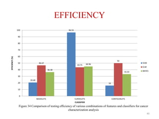 EFFICIENCY
20.68
96.55
16
46.67
43.75
50
36.38
44.96
33.33
0
10
20
30
40
50
60
70
80
90
100
WAVELETS CURVELETS CONTOURLETS
EFFICIENCY(%)
CLASSIFIER
SVM
ELM
BAYES
40
Figure 34 Comparison of testing efficiency of various combinations of features and classifiers for cancer
characterization analysis
 