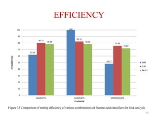 EFFICIENCY
62.06
100
48.27
80.31
82.31
75.86
78.39 78.36
71.87
0
10
20
30
40
50
60
70
80
90
100
WAVELETS CURVELETS CONTOURLETS
EFFICIENCY(%)
CLASSIFIER
SVM
ELM
BAYES
42
Figure 35 Comparison of testing efficiency of various combinations of features and classifiers for Risk analysis
 