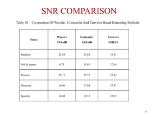 SNR COMPARISON
Noises
Wavelet
SNR/dB
Contourlet
SNR/dB
Curvelet
SNR/dB
Random 21.59 23.65 16.51
Salt & pepper 6.76 11.65 32.94
Poisson 25.71 25.55 23.14
Gaussian 16.96 17.84 57.51
Speckle 16.69 19.13 22.13
46
Table 16 Comparison Of Wavelet, Contourlet And Curvelet Based Denoising Methods
 