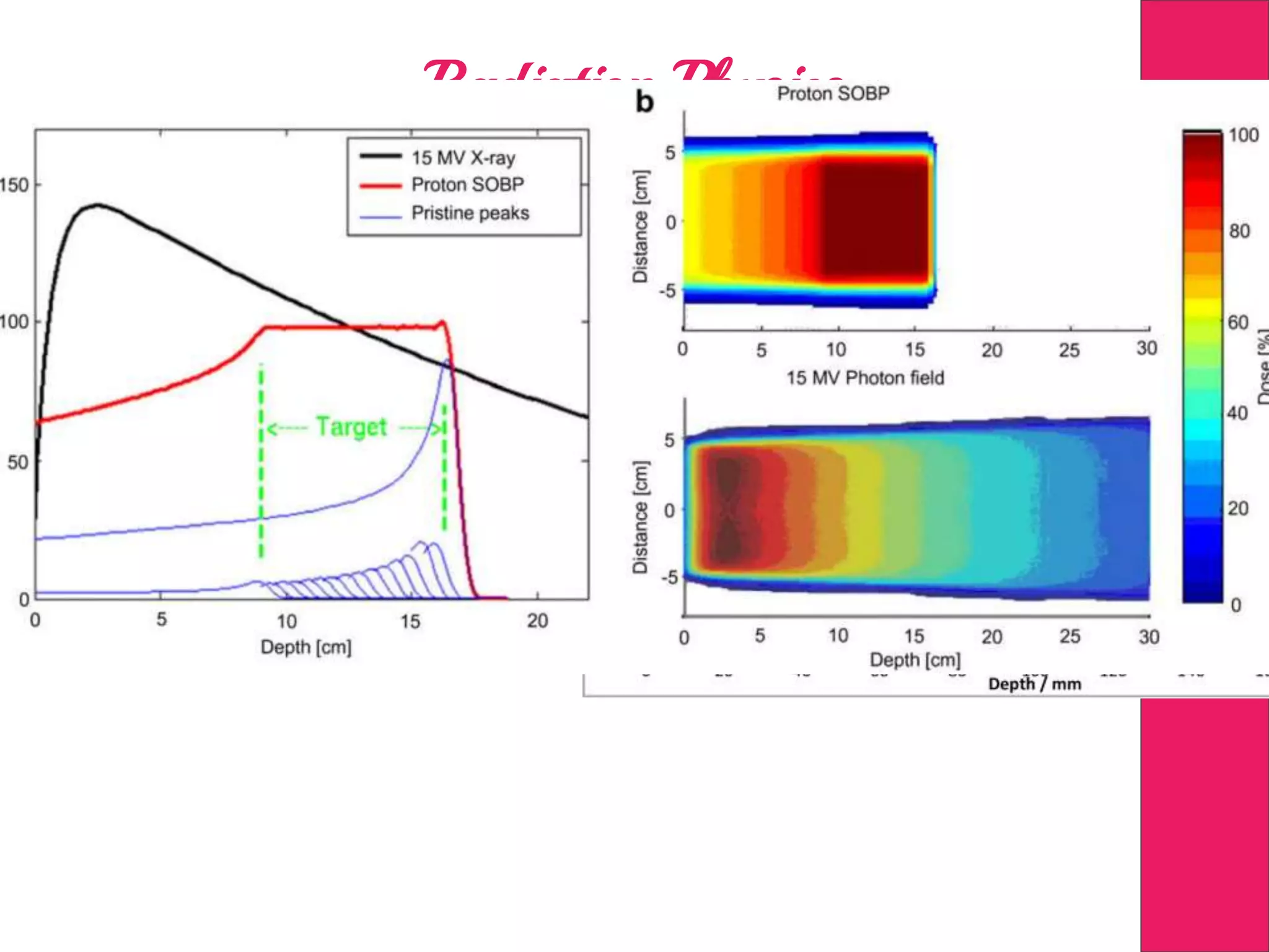 Radiation Physics
Gamma and X-ray
They will deposit energy as they
travel through any medium
Level of deposition of energy
depends type of particle,
Electron Density of the
Medium
 