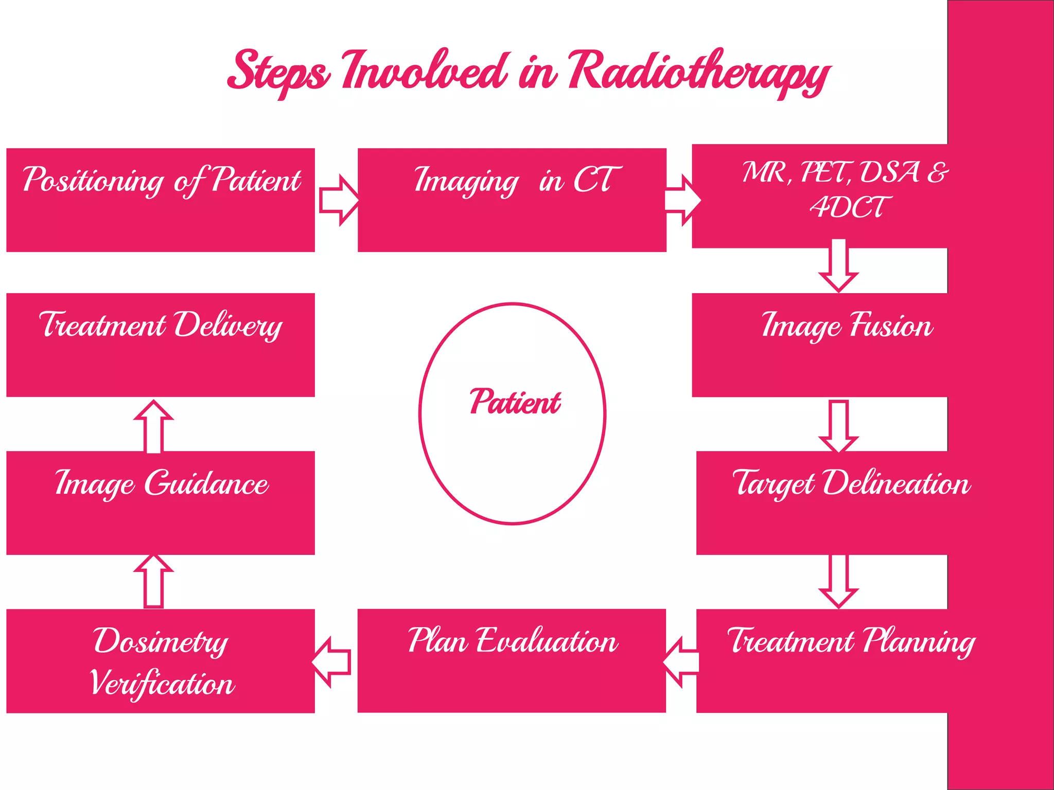 Steps Involved in Radiotherapy
Positioning of Patient Imaging in CT
Treatment Planning
Image Fusion
Target Delineation
MR, PET, DSA &
4DCT
Plan EvaluationDosimetry
Verification
Image Guidance
Treatment Delivery
Patient
 