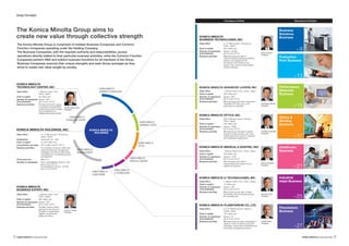 Head office 2970 Ishikawa-machi, Hachioji,
Tokyo, Japan
Paid-in capital 500 million yen
Number of employees Approx. 4,600
(Consolidated) (as of June, 2012)
Business activities Manufacturing and sale of optical
products (pickup lenses, etc.) and
measuring instruments for industrial
and healthcare applications
Head office 1 Sakura-machi, Hino, Tokyo, Japan
Paid-in capital 500 million yen
Number of employees Approx. 1,900
(Consolidated) (as of June, 2012)
Business activities Manufacturing and sale of
consumables and equipment for
healthcare systems
Head office 1 Sakura-machi, Hino,
Tokyo, Japan
Paid-in capital 495 million yen
Number of employees Approx. 900
(Consolidated) (as of June, 2012)
Business activities Provides various shared
services for the Group in
the fields of engineering,
logistics, environment,
safety and others
Head office 1 Sakura-machi, Hino,
Tokyo, Japan
Paid-in capital 50 million yen
Number of employees Approx. 900
(Consolidated) (as of June, 2012)
Business activities Provides services to group
companies including R&D,
customized product design
and management of
intellectual property assets
Group Formation
The Konica Minolta Group aims to
create new value through collective strength
Performance
Materials
Business
Business
Solutions
Business
Company Outline Business Activities
Production
Print Business
Optics &
Sensing
Business
Healthcare
Business
Industrial
Inkjet Business
Planetarium
Business
P 27
P 25
P 21
P 17
P 15
P 13
P 9
KONICA MINOLTA
BUSINESS TECHNOLOGIES
KONICA MINOLTA
ADVANCED LAYERS
KONICA MINOLTA
OPTICS
KONICA MINOLTA
MEDICAL & GRAPHIC
KONICA MINOLTA
IJ TECHNOLOGIES
KONICA MINOLTA
PLANETARIUM
Shoei Yamana
President
Takashi Matsumaru
President
Kiyofumi Tanida
President
Toshihiko Karasaki
President
Atsushi Kodama
President
Akiyoshi Ohno
President
Hiroaki Ueda
President
Yoshitsugu Shiraki
President
Head office 1 Sakura-machi, Hino, Tokyo, Japan
Paid-in capital 500 million yen
Number of employees Approx. 800
(Consolidated) (as of June, 2012)
Business activities Manufacturing and sale of electronic
materials (TAC films, etc.) and
performance materials
Head office 2-3-10 Nishihonmachi, Nishi-ku,
Osaka, Japan
Paid-in capital 100 million yen
Number of employees Approx. 50
(Consolidated) (as of June, 2012)
Business activities Manufacturing and sale of planetarium
systems, show contents production
and sales, construction of planetariums
and facility management service
Head office 1 Sakura-machi, Hino, Tokyo, Japan
Paid-in capital 10 million yen
Number of employees Approx. 200
(Consolidated) (as of June, 2012)
Business activities Manufacturing and sale of inkjet
printheads, inks and textile printers
for industrial use
KONICA MINOLTA
TECHNOLOGY CENTER
KONICA MINOLTA
BUSINESS EXPERT
Head office 2-7-2 Marunouchi, Chiyoda-ku,
Tokyo, Japan
Paid-in capital 500 million yen
Number of employees Approx. 30,600
(Consolidated) (as of June, 2012)
Business activities Manufacturing and sale of
multi-functional peripherals (MFPs),
printers, and equipment for
production print systems and
graphic arts, and providing related
solution services
The Konica Minolta Group is comprised of multiple Business Companies and Common
Function Companies operating under the Holding Company.
The Business Companies, with the requisite authority and responsibilities, pursue
operations directly related to their particular business activities, while the Common Function
Companies perform R&D and indirect business functions for all members of the Group.
Business Companies exercise their unique strengths and seek Group synergies as they
strive to create new value sought by society.
Head office 2-7-2 Marunouchi, Chiyoda-ku,
Tokyo, Japan
Established December 22, 1936
Paid-in capital 37,519 million yen
Consolidated net sales 767.9 billion yen (FY 2011)
Business activities As a holding company, drafts and
implements group management
strategies, as well as supervising,
managing and coordinating group
management
Fiscal year-end March 31
Number of employees (Non-consolidated): Approx. 200
(as of June, 2012)
(Consolidated): Approx. 40,200
(as of June, 2012)
KONICA MINOLTA
HOLDINGS
5 6Corporate Profile Corporate Profile
 