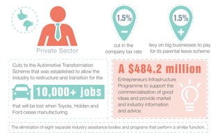 Private Sector
1.5%
cut in the
company tax rate
levy on big businesses to pay
for its parental leave scheme
A $484.2 million
Entrepreneurs Infrastructure
Programme to support the
commercialisation of good
ideas and provide market
and industry information
and advice.
Cuts to the Automotive Transformation
Scheme that was established to allow the
industry to restructure and transition for the
that will be lost when Toyota, Holden and
Ford cease manufacturing.
The elimination of eight separate industry assistance bodies and programs that perform a similar function.
1.5%
10,000+ jobs
+
 
