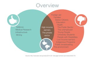 High income
earners
The private
sector
Overview
Foreign aid
Families
Senior Citizens
Education
Health
The Public Sector
The unemployed
Young People
University Students
People with Disabilities
Low income earners
Indigenous Programs
Public broadcasting
The environment
Source: http://www.abc.net.au/news/2014-05-13/budget-winners-and-losers/5433178
Defence
Medical Research
Infrastructure
Mining
 