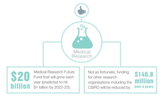 Medical
Research
Medical Research Future
Fund that will grow each
year (predicted to hit
$1 billion by 2022-23).
$20
billion
Not as fortunate, funding
for other research
organisations including the
CSIRO will be reduced by
$146.8
million
over 4 years
 