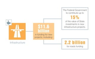 Infrastructure
for roads funding
15%
2.2 billion
The Federal Government
to contribute up to
of the value of State
investments in new
infrastructure projects.$11.6
billion
in funding for new
projects. Including:
 
