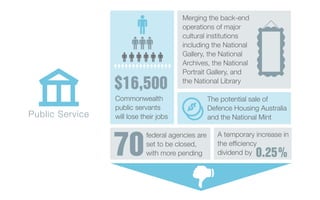 A temporary increase in
the efficiency
dividend by
Public Service
$16,500
70 0.25%
Commonwealth
public servants
will lose their jobs
federal agencies are
set to be closed,
with more pending
Merging the back-end
operations of major
cultural institutions
including the National
Gallery, the National
Archives, the National
Portrait Gallery, and
the National Library
The potential sale of
Defence Housing Australia
and the National Mint
 