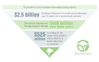 Environment
The abolition of the Australian Renewable Energy Agency
$2.5 billion
$460 million
over three years
$525
million
Emissions Reduction Fund will now be allocated
over 10 years, not 4 as previously planned
The Carbon Capture and
Storage program will lose
in funding for the
Green Army initiative
will be offset by a
$438 million loss
to Landcare
 