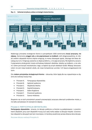 22 
  Obywatelska Strategia KONIN 2020.  P R O J E K T    
Ryc. 2. Schemat struktury celów w strategii miasta Konina. 
 
 
 
 
 
 
 
 
 
 
Wybierając  priorytety  strategiczne  Konina  w  perspektywie  2020 zamierzamy  leczyć  przyczyny,  nie 
objawy. Zamierzamy osiągać cele, a nie poprzestawać na środkach. Jeśli zdiagnozowaliśmy, że mło‐
dzi ambitni obywatele Konina chętnie emigrują, to mamy obowiązek spytać, dlaczego tak łatwo de‐
cydują się na to. Emigrację uważamy za objaw problemu, a nie jego przyczynę. Nie będziemy zaczyna‐
li poprawiania atrakcyjności miasta od budowy kolejnych obiektów: obiekty są środkami, a nie cela‐
mi. Celem jest korzyść mieszkańców z tego, co będzie się w tych obiektach działo. Mówiąc obrazowo: 
celem nie jest nowy budynek szkoły, ale nowe kompetencje uczniów i ich lepsze przygotowanie do 
życia. 
Oto siedem priorytetów strategicznych Konina – obszarów, które będą dla nas najważniejsze w dą‐
żeniu do realizacji naszej misji.  
• Priorytet A.   Partycypacja obywatelska 
• Priorytet B.   Spójność społeczna 
• Priorytet C.   Wspólnota lokalna 
• Priorytet D.  Kapitał kreatywny 
• Priorytet E.   Dobre Rządzenie 
• Priorytet F.  Przestrzeń publiczna 
• Priorytet G.  Szanse młodzieży   
Skupienie się na tych priorytetach pozwoli przezwyciężyć przyczyny obecnych problemów miasta, a 
nie tylko zamaskować ich zewnętrzne objawy.  
Priorytet A. PARTYCYPACJA OBYWATELSKA
Partycypacja obywatelska  oznacza, że decyzje publiczne w Koninie są podejmowane z uczestnic‐
twem obywateli, przy czym obywatele muszą czuć swój realny wpływ na decyzje miejskie. Uczestnic‐
two obywateli w decyzjach jest tym mocniejsze, im bardziej zasadniczej sprawy dotyczy dana decyzja.  
Kluczowe obszary realizacji Priorytetu A.  
WARTOŚCI  
STRATEGICZNE: 
MISJA MIASTA: 
Konin – miasto obywateli 
Priorytet A: 
Partycypacja 
obywatelska 
Priorytet B: 
Spójność 
społeczna 
Priorytet C: 
Wspólnota 
lokalna 
Priorytet D: 
Kapitał  
kreatywny 
Priorytet E: 
Dobre  
Rządzenie 
Priorytet F: 
Przestrzeń 
publiczna 
Priorytet G: 
Szanse  
młodzieży 
POZIOM WYKONAWCZY: 
CEL 
A1  CEL 
A2 
CEL 
B1  CEL 
B2 
CEL 
C1  CEL 
C2
CEL 
D1 CEL 
D2
CEL 
E1 CEL 
E2
CEL 
F1  CEL 
F2 
CEL 
G1 CEL 
G2CEL 
B3 
CEL 
E3
 