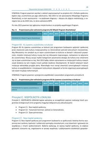 29 
Obywatelska Strategia KONIN 2020.  P R O J E K T  
SYNERGIA: Program powinien wynikać z założeń wypracowanych w projekcie A2.1 Polityka społeczna; 
będzie więc uruchomiony po jego zakończeniu. Rok 2015 to rok opracowania Miejskiego Programu 
Rewitalizacji, w tym wyznaczenia – na podstawie diagnozy – obszaru do objęcia rewitalizacją, a na‐
stępne lata aż do 2020 roku, to okres wdrażania MPR. 
Po roku 2015 powinien być ogłoszony miejski konkurs na projekty wypełniające Program. 
Ryc. 8. Proponowany plan wdrażania programu B2 Miejski Program Rewitalizacji 
LATA: 2013 2014 2015 2016  2017  2018  2019  2020 
PROGRAM B2: Miejski Program Rewitalizacji                 
Program B3: Ku żywemu uczestnictwu w kulturze
Program  B3  Ku  żywemu  uczestnictwu  w  kulturze  jest  programem  budowania  spójności  społecznej 
przez otwieranie pola kultury instytucjonalnej na różnorodność potrzeb kulturalnych mieszkańców. 
Aby Mieszkańcy nie zamykali się ze swym uczestnictwem w kulturze w domach i obszarach prywat‐
ności, miejskie instytucje kultury muszą stać się inkluzywne (zapraszające, nastawione na włączanie 
do uczestnictwa). Muszą zacząć myśleć kategoriami poszerzania dostępu do kultury oraz otwierania 
się na żywe uczestnictwo w niej. Rok 2013 byłby rokiem opracowania w instytucjach kultury nowych 
zasad  działania  (w  tym  między  innymi polityki  Audience  Development).  W  dwóch  kolejnych  latach 
instytucje wdrażałyby przyjęte plany. Równolegle musi rosnąć otwartość samorządowych instytucji 
kultury na współdziałanie z inicjatywami kulturalnymi obywateli w formie organizacji pozarządowych 
lub nawet inicjatyw nieformalnych.  
SYNERGIA: Program powinien synergicznie współdziałać z pozostałymi programami priorytetu B.  
Ryc. 9. Proponowany plan wdrażania programu B3 Ku żywemu uczestnictwu w kulturze 
LATA: 2013 2014 2015 2016  2017  2018  2019  2020 
PROGRAM B3: Ku żywemu uczestnictwu w 
kulturze 
               
Priorytet C. WSPÓLNOTA LOKALNA
Priorytet C. WSPÓLNOTA LOKALNA będzie wdrażany w szczególności poprzez realizację trzech pro‐
gramów strategicznych (inne programy mogą być dołączone przy aktualizacjach):  
• Program C1:  Nasz kapitał społeczny,  
• Program C2:  Tożsamość Koninian: jedność w różnorodności, 
• Program C3:  Żywe partnerstwa. 
Program C1: Nasz kapitał społeczny
Program C1 Nasz kapitał społeczny jest programem budowania w społeczności lokalnej Konina wza‐
jemnej sieci zaufania, lojalności i solidarności pomiędzy mieszkańcami, oraz otwartości i gotowości do 
współpracy  z  innymi  społecznościami.  Badania  wykazują,  że  wyższy  kapitał  społeczny,  to  większa 
gotowość zrzeszania się, angażowania w sprawy wspólnoty i podejmowania działalności gospodar‐
 