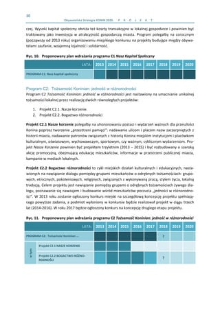 30 
  Obywatelska Strategia KONIN 2020.  P R O J E K T    
czej. Wysoki kapitał społeczny obniża też koszty transakcyjne w lokalnej gospodarce i powinien być 
traktowany  jako  inwestycja  w  atrakcyjność  gospodarczą  miasta.  Program  polegałby  na  corocznym 
(począwszy od 2013 roku) organizowaniu miejskiego konkursu na projekty budujące między obywa‐
telami zaufanie, wzajemną lojalność i solidarność.  
Ryc. 10. Proponowany plan wdrażania programu C1 Nasz Kapitał Społeczny 
LATA: 2013 2014 2015 2016  2017  2018  2019  2020 
PROGRAM C1: Nasz kapitał społeczny                 
Program C2: Tożsamość Koninian: jedność w różnorodności
Program C2 Tożsamość Koninian: jedność w różnorodności jest nastawiony na umacnianie unikalnej 
tożsamości lokalnej przez realizację dwóch równoległych projektów: 
1. Projekt C2.1. Nasze korzenie.  
2. Projekt C2.2. Bogactwo różnorodności 
Projekt C2.1 Nasze korzenie polegałby na uhonorowaniu postaci i wydarzeń ważnych dla przeszłości 
Konina poprzez tworzenie „przestrzeni pamięci”: nadawanie ulicom i placom nazw zaczerpniętych z 
historii miasta, nadawanie patronów związanych z historią Konina miejskim instytucjom i placówkom 
kulturalnym, oświatowym, wychowawczym, sportowym, czy ważnym, cyklicznym wydarzeniom. Pro‐
jekt Nasze Korzenie powinien być projektem trzyletnim (2013 – 2015) i być rozbudowany o szeroką 
akcję promocyjną, obejmującą edukację mieszkańców, informacje w przestrzeni publicznej miasta, 
kampanie w mediach lokalnych. 
Projekt C2.2 Bogactwo różnorodności to cykl miejskich działań kulturalnych i edukacyjnych, nasta‐
wionych na nawiązanie dialogu pomiędzy grupami mieszkańców o odrębnych tożsamościach: grupo‐
wych, etnicznych, pokoleniowych, religijnych, związanych z wykonywaną pracą, stylem życia, lokalną 
tradycją. Celem projektu jest nawiązanie pomiędzy grupami o odrębnych tożsamościach żywego dia‐
logu, poznawanie się nawzajem i budowanie wśród mieszkańców poczucia „jedności w różnorodno‐
ści”. W 2013 roku zostanie ogłoszony konkurs miejski na szczegółową koncepcję projektu spełniają‐
cego powyższe zadania, a podmiot wyłoniony w konkursie będzie realizował projekt w ciągu trzech 
lat (2014‐2016). W roku 2017 będzie ogłoszony konkurs na koncepcję drugiego etapu projektu. 
Ryc. 11. Proponowany plan wdrażania programu C2 Tożsamość Koninian: jedność w różnorodności 
LATA: 2013 2014 2015 2016  2017  2018  2019  2020 
PROGRAM C2:  Tożsamość Koninian …            ?     
w tym: 
Projekt C2.1 NASZE KORZENIE                 
Projekt C2.2 BOGACTWO RÓŻNO‐
RODNOŚCI 
          ?     
 