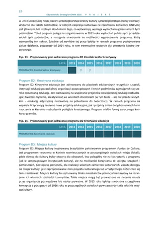 32 
  Obywatelska Strategia KONIN 2020.  P R O J E K T    
w Unii Europejskiej noszą nazwy: przedsiębiorstwa branży kultury i przedsiębiorstwa branży twórczej. 
Wsparcie dla takich podmiotów, w których ekspresja kulturowa (w rozumieniu konwencji UNESCO) 
jest głównym, lub istotnym składnikiem tego, co wytwarzają, wymaga wysłuchania głosu samych tych 
podmiotów. Toteż program polega na zorganizowaniu w 2013 roku wysłuchań publicznych przedsta‐
wicieli  tych  podmiotów,  a  następnie  otworzenie  im  możliwości  wypracowania  programu,  który 
wzmocniłby  ten  sektor.  Zależnie  od  wyników  tej  pracy  byłyby  w  ramach  programu  podejmowane 
dalsze działania,  począwszy  od  2014 roku,  w  tym ewentualne wsparcie dla powstania klastra kre‐
atywnego. 
Ryc. 13. Proponowany plan wdrażania programu D1 Koniński sektor kreatywny 
LATA: 2013 2014 2015 2016  2017  2018  2019  2020 
PROGRAM D1: Koniński sektor kreatywny    ?  ?           
Program D2: Kreatywna edukacja
Program  D2  Kreatywna  edukacja  jest  adresowany  do  placówek  edukacyjnych  wszystkich  szczebli, 
instytucji edukacji pozaszkolnej, organizacji pozarządowych i innych podmiotów zajmujących się sze‐
roko rozumianą edukacją. Jest nastawiony na wspieranie projektów nowoczesnej edukacji rozbudza‐
jącej twórcze myślenie, kreatywność we wszelkich dziedzinach (w tym także – ale nie przede wszyst‐
kim  –  edukację  artystyczną  nastawioną  na  pobudzanie  do  twórczości).  W  ramach  programu  na 
wsparcie liczyć mogą zarówno nowe projekty edukacyjne, jak i projekty zmian dotychczasowych form 
nauczania w kierunku rozbudzania podejścia kreatywnego. Program miałby formę corocznego kon‐
kursu grantów. 
Ryc. 14. Proponowany plan wdrażania programu D2 Kreatywna edukacja 
LATA: 2013 2014 2015 2016  2017  2018  2019  2020 
PROGRAM D2: Kreatywna edukacja                  
Program D3: Miejsca kultury
Program D3 Miejsca kultury inspirowany brazylijskim państwowym programem Puntos de Cultura, 
jest  programem  tworzenia  w  Koninie  rozmieszczonych  w  poszczególnych  osiedlach  miejsc  (lokali),  
gdzie dostęp do Kultury byłby otwarty dla obywateli, lecz polegałby nie na korzystaniu z programu 
(jak  w  samorządowych  instytucjach  kultury),  ale  na  możliwości  korzystania  ze  sprzętu,  urządzeń  i 
pomieszczeń, pod opieką personelu, dla realizacji własnych zamierzeń kulturowych. Zasadą dostępu 
do miejsc kultury  jest zaproponowanie mini‐projektu kulturalnego lub artystycznego, który chce się 
tam zrealizować. Miejsca kultury to usytuowany blisko mieszkańców potencjał nastawiony na rozwi‐
janie  ich  własnych  zdolności  i  pomysłów.  Takie  miejsca  mogą  być  prowadzone  na  zlecenie  miasta 
przez  organizacje  pozarządowe  lub  osoby  prywatne.  W  2015  roku  byłaby  stworzona  szczegółowa 
koncepcja a począwszy od 2016 roku w poszczególnych osiedlach powstawałyby takie właśnie miej‐
sca kultury. 
 