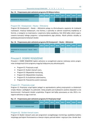 33 
Obywatelska Strategia KONIN 2020.  P R O J E K T  
Ryc. 15. Proponowany plan wdrażania programu D3 Miejsca kultury 
LATA: 2013 2014 2015 2016  2017  2018  2019  2020 
PROGRAM D3: Miejsca kultury                 
Program D4: Kreatywność – Nauka – Wdrożenia
Program D4  Kreatywność  – Nauka  –  Wdrożenia polega na sformułowaniu zapytania do środowisk 
naukowych,  instytucji  badawczych,  oraz  biznesu,  o  potrzeby  w  zakresie  wzajemnej  współpracy  w 
Koninie, a następnie na inspirowaniu i wspieraniu takiej współpracy. Rok 2016 byłby rokiem wypra‐
cowania  koncepcji  takiego  programu  i  przeprowadzenia  jego  pilotażu.  Wynik  pilotażu  służyłby  za 
podstawę planowania kolejnych działań. 
Ryc. 16. Proponowany plan wdrażania programu D4 Kreatywność – Nauka – Wdrożenia 
LATA: 2013 2014 2015 2016  2017  2018  2019  2020 
PROGRAM D4: Kreatywność – Nauka – Wdro‐
żenia 
        ?       
Priorytet E. DOBRE RZĄDZENIE
Priorytet E. DOBRE RZĄDZENIE będzie wdrażany w szczególności poprzez realizację sześciu progra‐
mów strategicznych (inne programy mogą być dołączone przy aktualizacjach):  
• Program E1: Przejrzysty urząd,  
• Program E2: Budżet równych szans, 
• Program E3: Obywatelski monitoring. 
• Program E4: Obywatelskie inicjatywy, 
• Program E5: Ku budżetowi zadaniowemu, 
• Program E6: Powszechny system ewaluacji.  
Program E1: Przejrzysty urząd
Program  E1  Przejrzysty  urząd  będzie  polegał  na  wprowadzeniu  pełnej  przejrzystości  w  działaniach 
Urzędu Miasta i podległych mu jednostek. Istotą projektu jest budowanie zaufania obywateli co do 
bezstronności i fachowości działań urzędników. Program taki byłby opracowany w roku 2013 a na‐
stępnie wdrożony w ciągu trzech lat. 
Ryc. 17. Proponowany plan wdrażania programu E1 Przejrzysty Urząd 
LATA: 2013 2014 2015 2016  2017  2018  2019  2020 
PROGRAM E1: Przejrzysty urząd                 
Program E2: Budżet równych szans
Program E2 Budżet równych szans jest programem szczegółowego monitoringu wydatków budżetu 
miejskiego pod kątem finansowania w równym stopniu potrzeb kobiet i mężczyzn (tzw. Gender Bud‐
 