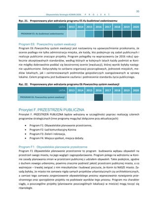35 
Obywatelska Strategia KONIN 2020.  P R O J E K T  
Ryc. 21. Proponowany plan wdrażania programu E5 Ku budżetowi zadaniowemu 
LATA: 2013 2014 2015 2016  2017  2018  2019  2020 
PROGRAM E5: Ku budżetowi zadaniowemu                 
Program E6: Powszechny system ewaluacji
Program E6 Powszechny system ewaluacji jest nastawiony na upowszechnienie przekonania, że 
ocenie podlega nie tylko administracja miejska, ale każdy, kto podejmuje się zadań publicznych i 
realizuje publicznie znaczące projekty. Program polegałby na wypracowaniu (w 2016 roku) spo‐
łecznie akceptowalnych standardów, według których w kolejnych latach każdy podmiot w Koni‐
nie mógłby dobrowolnie poddać się bezstronnej ocenie (ewaluacji), której wyniki byłyby następ‐
nie upublicznione. Dotyczyłoby to zarówno organizacji pozarządowych, jednostek miejskich, me‐
diów  lokalnych,  jak  i  zainteresowanych  podmiotów  gospodarczych  zaangażowanych  w  sprawy 
lokalne. Celem programu jest budowanie zaufania i podniesienie standardu życia publicznego. 
Ryc. 22. Proponowany plan wdrażania programu E6 Powszechny system ewaluacji 
LATA: 2013 2014 2015 2016  2017  2018  2019  2020 
PROGRAM E6: Powszechny system ewaluacji                 
Priorytet F. PRZESTRZEŃ PUBLICZNA
Priorytet  F.  PRZESTRZEŃ  PUBLICZNA  będzie  wdrażany  w  szczególności  poprzez  realizację  czterech 
programów strategicznych (inne programy mogą być dołączone przy aktualizacjach):  
• Program F1: Obywatelskie planowanie przestrzenne,  
• Program F2: Ład komunikacyjny Konina  
• Program F3: Zieleń i rekreacja, 
• Program F4: Miejsca spotkań, miejsca debaty. 
Program F1: Obywatelskie planowanie przestrzenne
Program  F1  Obywatelskie  planowanie  przestrzenne  to  program    budowania  wpływu  obywateli  na 
przestrzeń swego miasta, na jego wygląd i zagospodarowanie. Program polega na wdrożeniu w Koni‐
nie zasady planowania zmian w przestrzeni publicznej z udziałem obywateli. Takie podejście, zgodne 
z duchem nowego urbanizmu, powinno znacznie podnieść jakość przestrzeni publicznej miasta, a co 
ważniejsze – trwalej związać z nim mieszkańców i budować poczucie, że Konin to NASZE miasto. Za‐
sadą byłoby, że miasto nie zamawia nigdy samych projektów urbanistycznych czy architektonicznych, 
a  zamiast  tego  zamawia  zorganizowanie  obywatelskiego  procesu  wypracowania  rozwiązania  prze‐
strzennego oraz sporządzenie projektu na podstawie wyników tego procesu. Program ma charakter 
ciągły,  a  poszczególne projekty  (planowanie  poszczególnych  lokalizacji  w  mieście)  mogą  toczyć  się 
równolegle. 
 