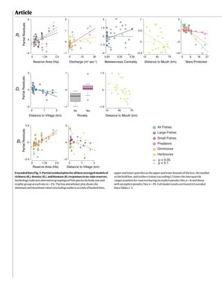 Article
ExtendedDataFig.3|Partialresidualplotsforallbestaveragedmodelsof
richness(Rr),density(Dr),andbiomass(Br)responsestono-takereserves.
Symbologyindicatesalternativegroupingsoffishspeciesbybodysizeand
trophicgroupateachsite(n = 23).Theboxandwhiskerplotshowsthe
minimumandmaximumvalues(excludingoutliers)asendsofhashedlines,
upperandlowerquartilesastheupperandlowerboundsofthebox,themedian
astheboldline,andoutliers(valuesexceeding1.5timestheinterquartile
range)aspointsforreserveshavingnoexplicitpenalty(No;n = 4)andthose
withanexplicitpenalty(Yes;n = 19).FullmodelresultsarefoundinExtended
DataTables 1–3.
 