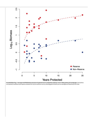 ExtendedDataFig.2|Averagetotalfishbiomassmeasuresinpairedreserve(redpoints)andnon-reserve(bluepoints)ofvaryingages.Dottedlines
correspondtononlinearleastsquaresestimatesforreservesandnon-reservesshowinggainsinbothreservesandadjacentfishedareasovertime.
 