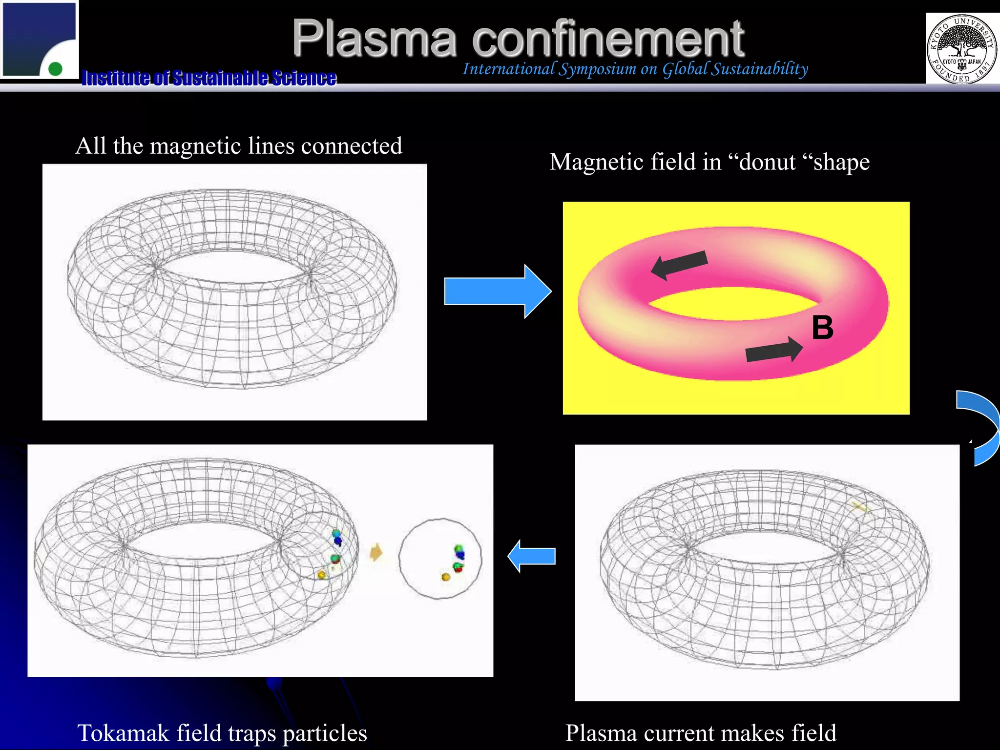 Plasma confinement
                                   International Symposium on Global Sustainability
Institute of Sustainable Science


All the magnetic lines connected
                                               Magnetic field in “donut “shape




                                                                                      B




Tokamak field traps particles                    Plasma current makes field
 