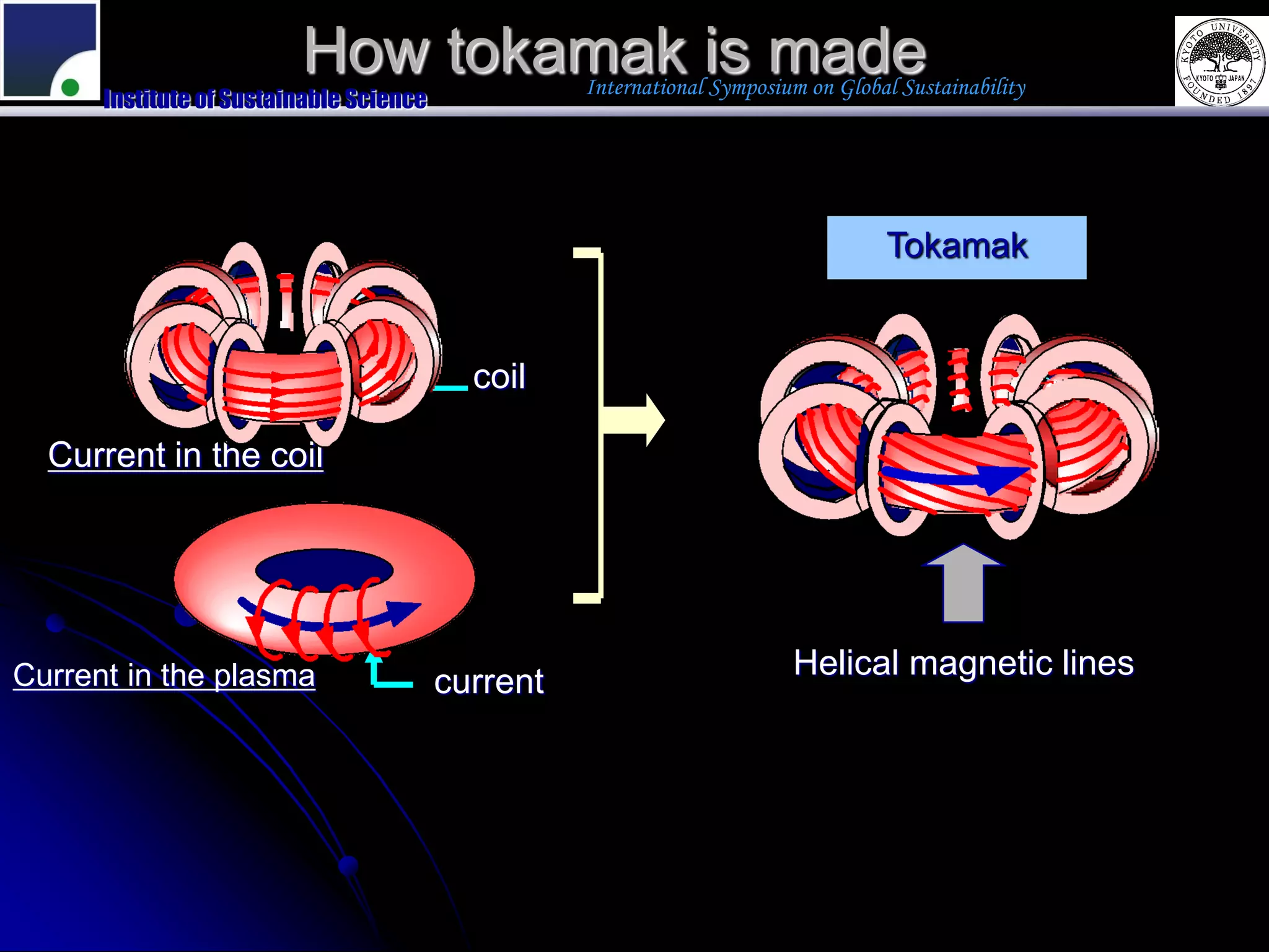 How tokamak is made       International Symposium on Global Sustainability
      Institute of Sustainable Science




                                                                                   Tokamak


                                           coil

  Current in the coil




Current in the plasma                                                    Helical magnetic lines
                                         current
 