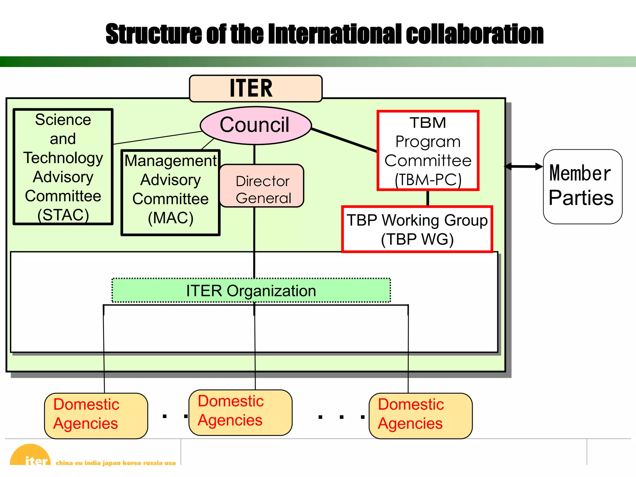 Structure of the International collaboration

                           ITER
 Science                   Council               ＴＢＭ
    and                                        Program
Technology    Management                      Committee
 Advisory       Advisory    Director           (TBM-PC)       Member
Committee      Committee    General                           Parties
  (STAC)         (MAC)                    TBP Working Group
                                              (TBP WG)


                     ITER Organization




   Domestic        Domestic                Domestic
   Agencies      ・・・
                   Agencies            ・・・ Agencies
 