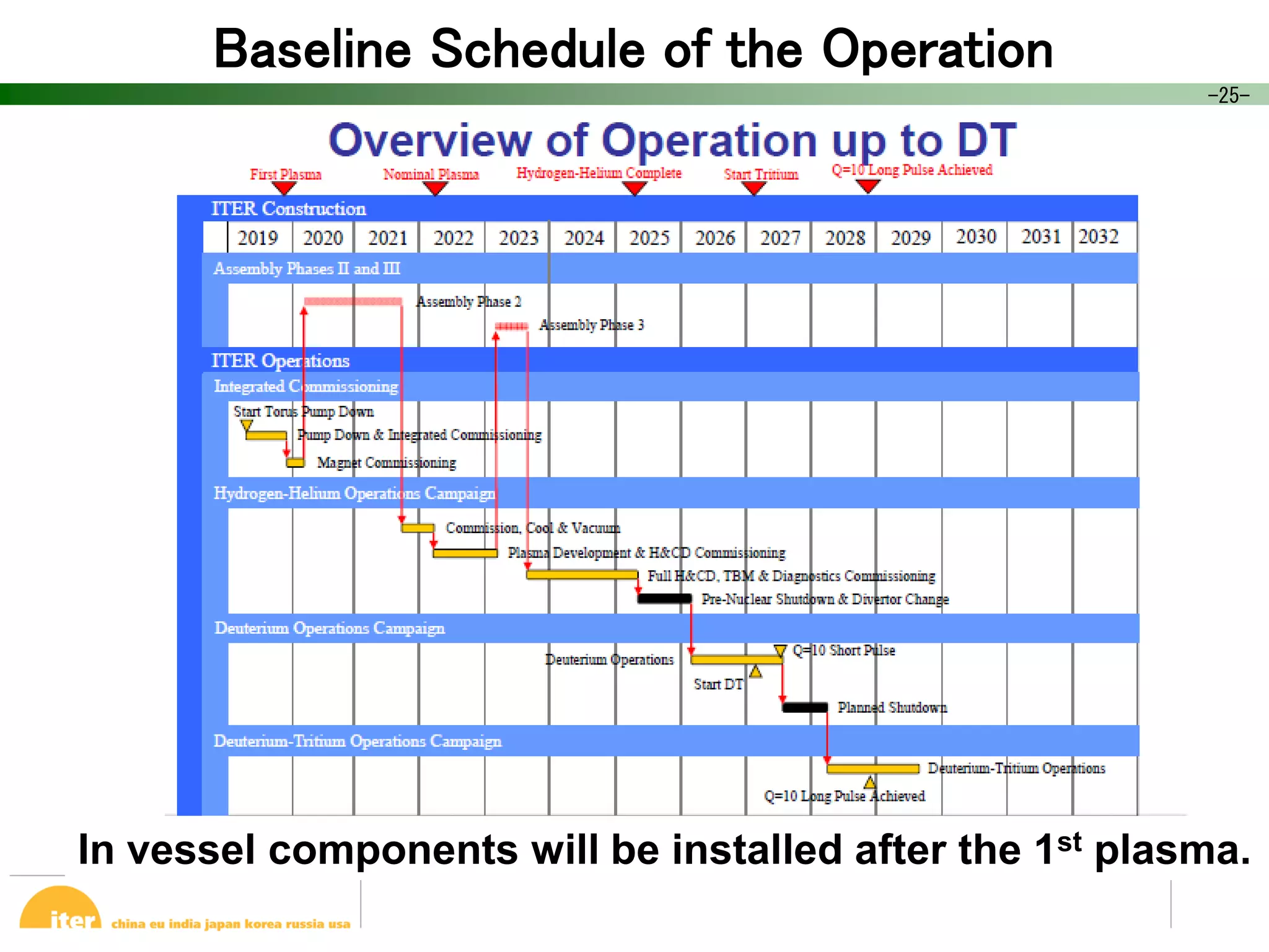 Baseline Schedule of the Operation
                                                         -25-




In vessel components will be installed after the 1st plasma.
 