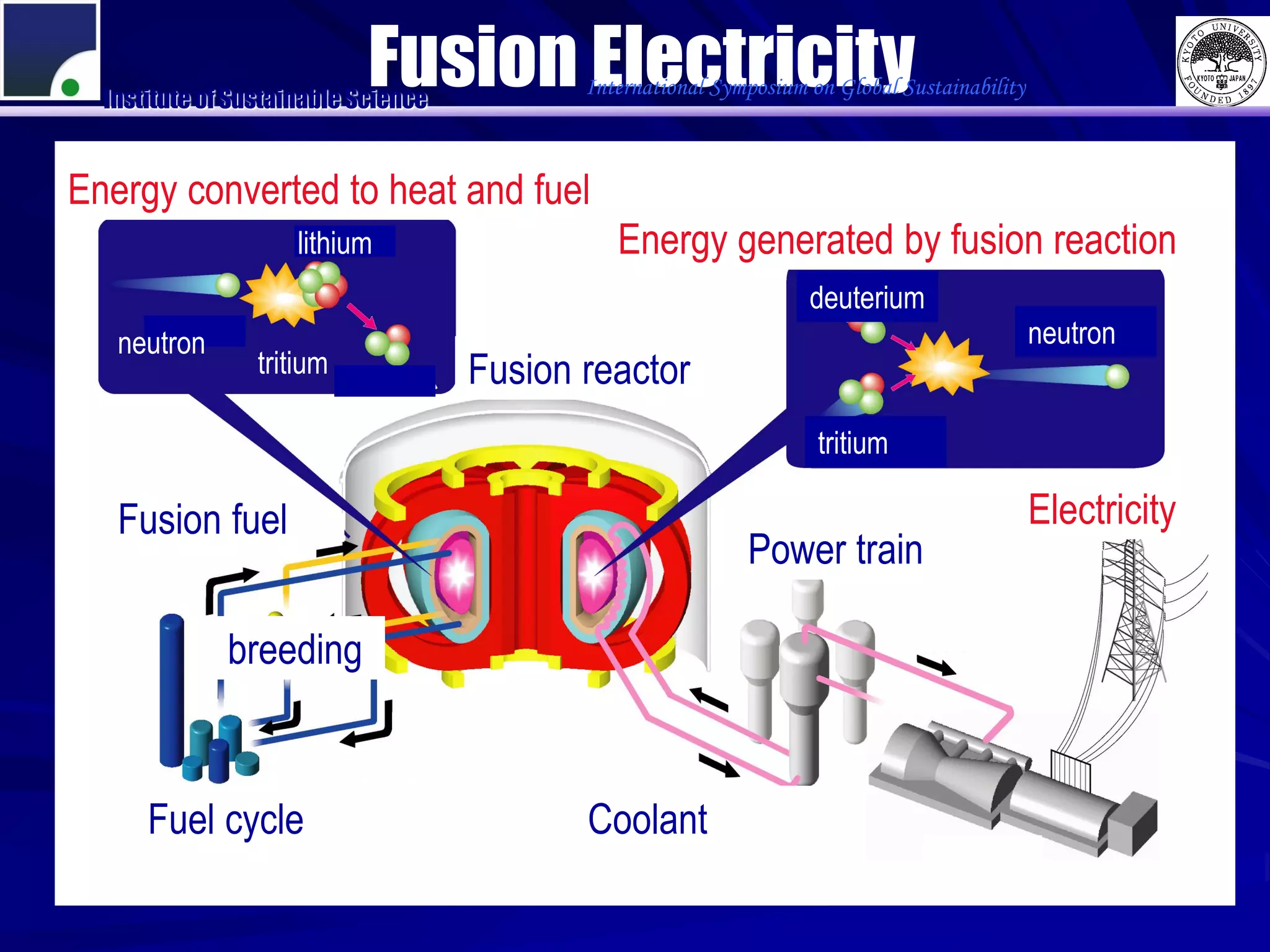 Fusion Electricity
  Institute of Sustainable Science
                                            International Symposium on Global Sustainability



Energy converted to heat and fuel
                     lithium                   Energy generated by fusion reaction
                                                                    deuterium
   neutron                                                                                     neutron
                 tritium             Fusion reactor
                                                                     tritium

   Fusion fuel                                                                                 Electricity
                                                             Power train

              breeding



      Fuel cycle                            Coolant
 