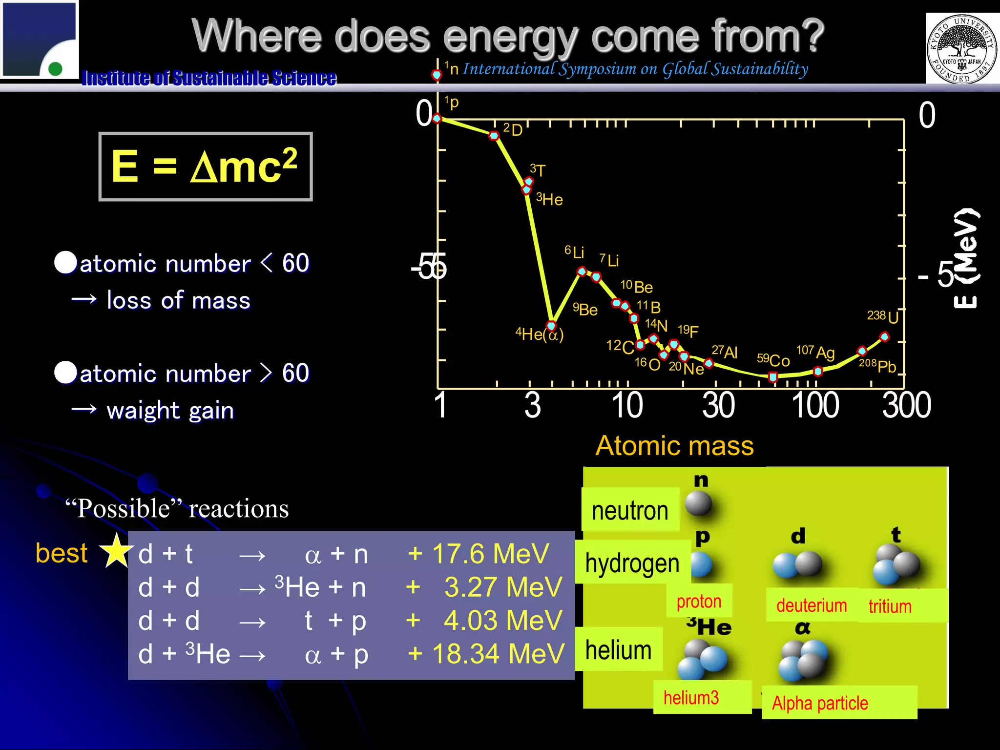 Where does energy come from?
                                          1
                                              n International Symposium on Global Sustainability
   Institute of Sustainable Science
                                          1p

                                      0              2D                                                                         0
       E = Dmc2                                           3T

                                                          3He



                                                                6 Li
 ●atomic number < 60                  -5
                                      5                                7 Li

                                                                              10 Be                                             -5
  → loss of mass                                                 9Be            11 B
                                                                                                                     238 U
                                                                                 14N
                                                       4He(a)                          19F
                                                                        12C                  27Al          107 Ag
                                                                                16 O 20             59Co
 ●atomic number > 60
                                                                                                                    208
                                                                                        Ne                                Pb

  → waight gain                         1                 3              10   30 100                                      300
                                                                       Atomic子
                                                                           原子量
                                                                           原mass
                                                                              量
  “Possible” reactions                                                 neutron
best      d+t     → a+n               + 17.6 MeV hydrogen
          d + d → 3He + n             + 3.27 MeV         proton                                       deuterium       tritium
          d+d → t +p                  + 4.03 MeV
          d + 3He → a + p             + 18.34 MeV helium
                                                                                      helium3        Alpha particle
 
