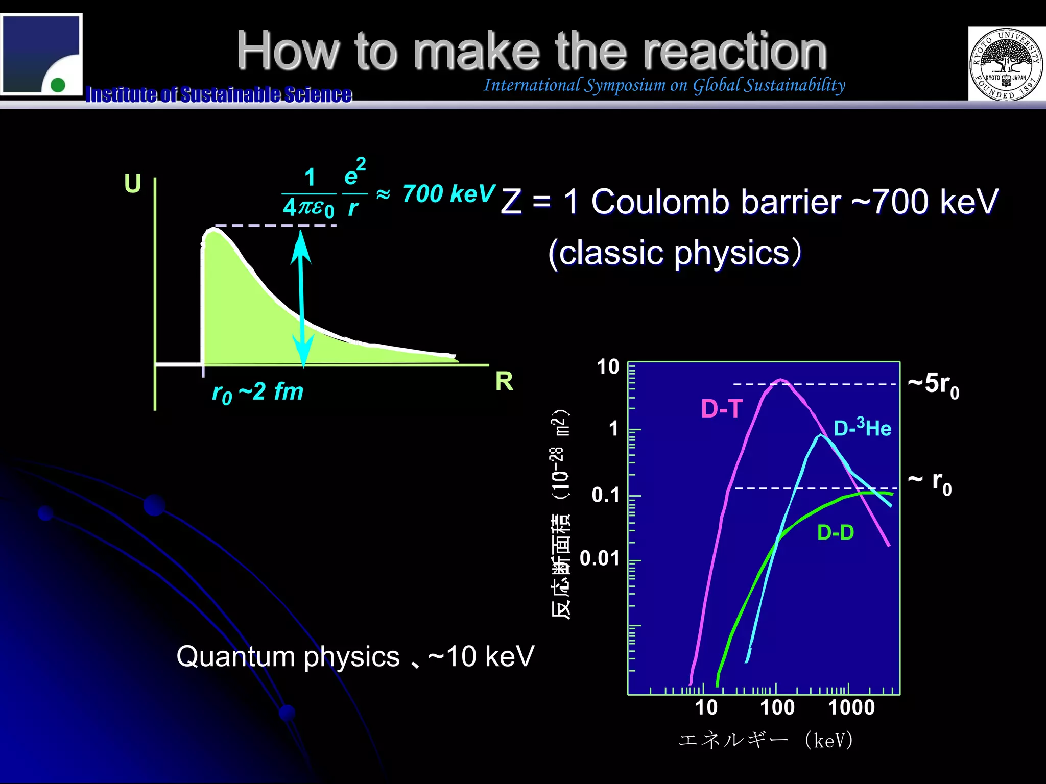 How to make the reaction
                                       International Symposium on Global Sustainability
Institute of Sustainable Science


                                   2
    U                     1  e
                                700 keV
                       4 0 r           Z   = 1 Coulomb barrier ~700 keV
                                              (classic physics）


                                                      10
               r0 ~2 fm                 R                                                    ~5r0
                                                                   D-T
                                                       1                             D-3He


                                                     0.1
                                                                                             ~ r0
                                                                                   D-D
                                                   0.01



          Quantum physics 、~10 keV
                                                                   10      100      1000
                                                                エネルギー（keV）
                                                                      keV）
 