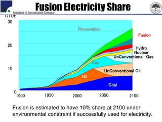 Fusion Electricity Share
     Institute of Sustainable Science
                                        International Symposium on Global Sustainability
GTOE
 30
                                          Renewables
                                                                                           Fusion

20
                                                                                   Hydro
                                                                                  Nuclear
                                                                         UnConventional Gas
                                                      Gas
10                                                               UnConventional Oil
                                               Oil
                                                                     Coal
     0
      1900                   1950       2000                 2050                     2100

     Fusion is estimated to have 10% share at 2100 under
     environmental constraint if successfully used for electricity.
 